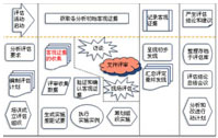 CMMI评估之前要做什么预备工作